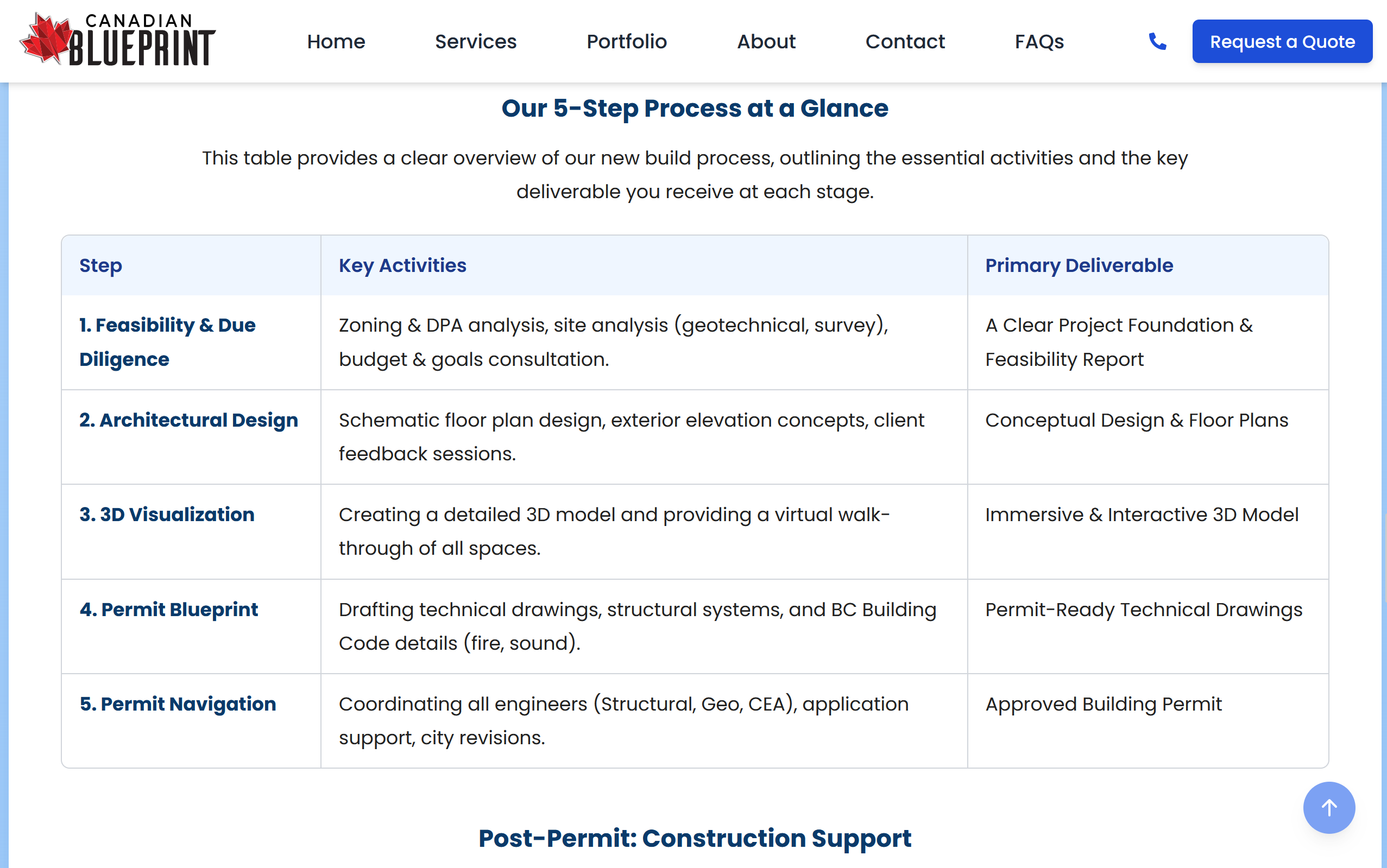 Custom Home Design Process